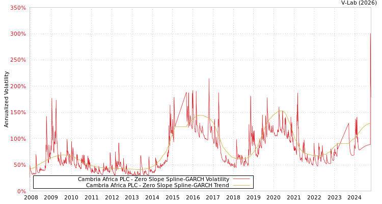 graph of Cambria Africa PLC S0GARCH