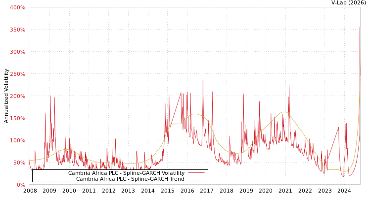 graph of Cambria Africa PLC SGARCH