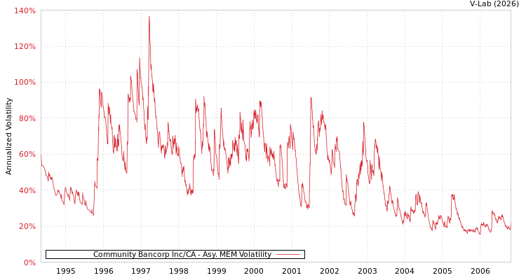 graph of Community Bancorp Inc/CA AMEM