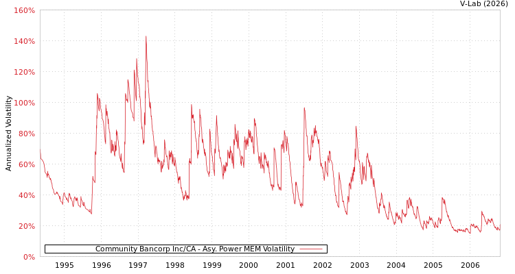graph of Community Bancorp Inc/CA APMEM