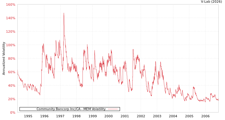 graph of Community Bancorp Inc/CA MEM
