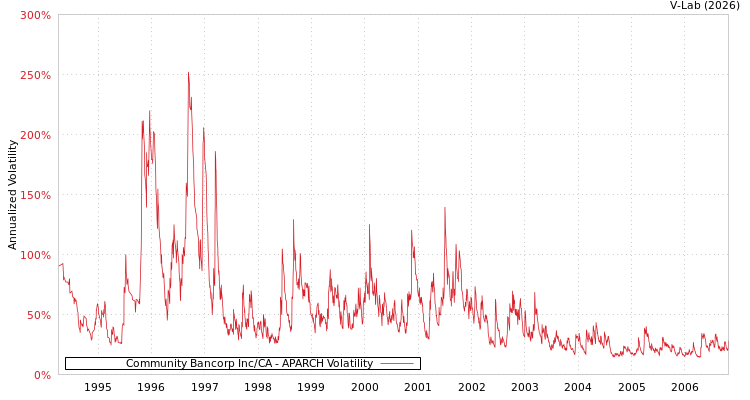 graph of Community Bancorp Inc/CA APARCH