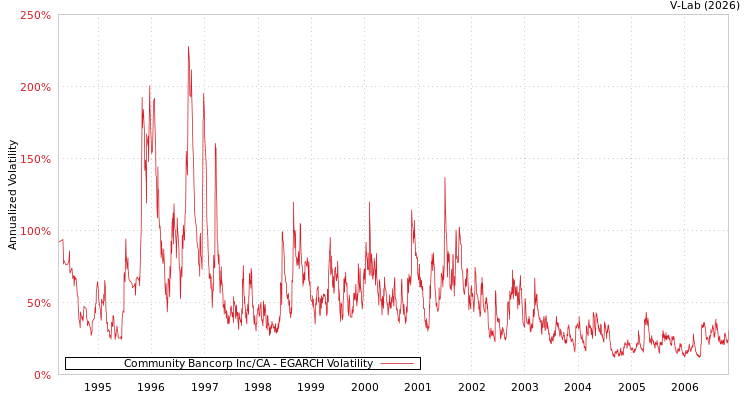 graph of Community Bancorp Inc/CA EGARCH
