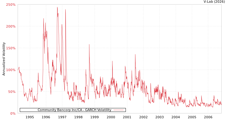 graph of Community Bancorp Inc/CA GARCH