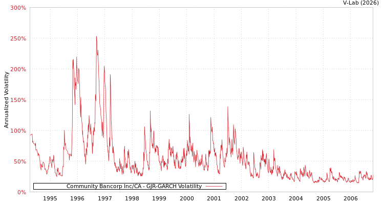 graph of Community Bancorp Inc/CA GJR-GARCH