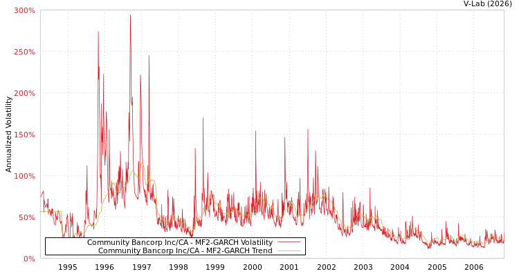 graph of Community Bancorp Inc/CA MF2-GARCH