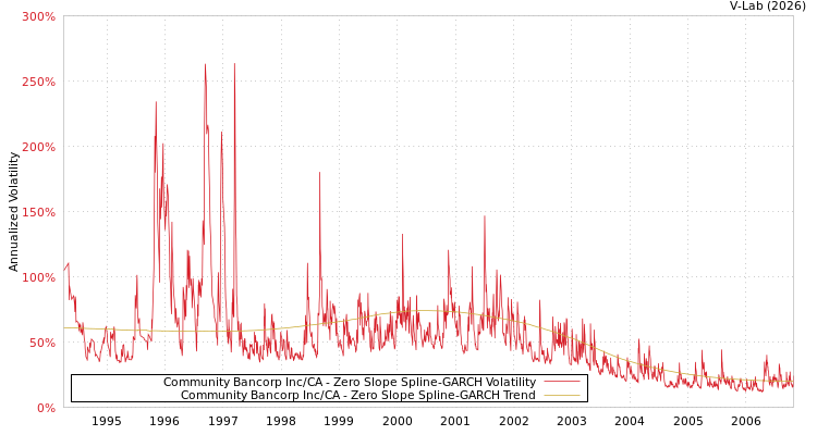 graph of Community Bancorp Inc/CA S0GARCH