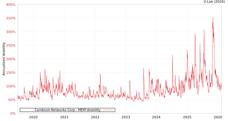 graph of Cambium Networks Corp MEM