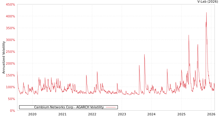 graph of Cambium Networks Corp AGARCH