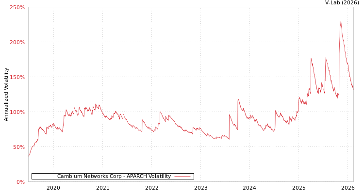 graph of Cambium Networks Corp APARCH