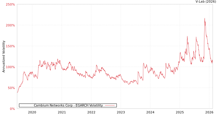 graph of Cambium Networks Corp EGARCH
