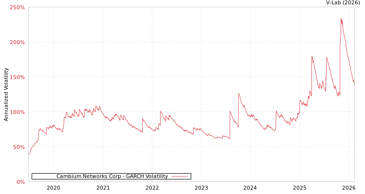 graph of Cambium Networks Corp GARCH
