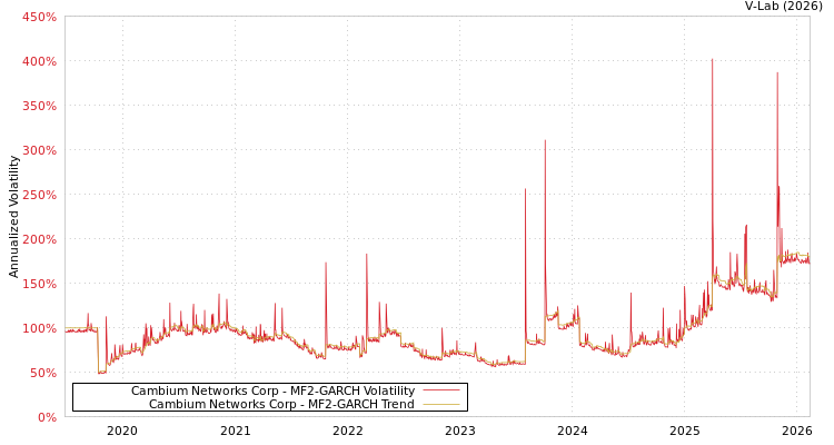 graph of Cambium Networks Corp MF2-GARCH