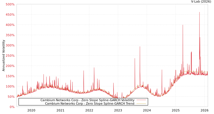 graph of Cambium Networks Corp S0GARCH