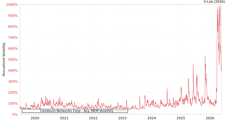 graph of Cambium Networks Corp AMEM