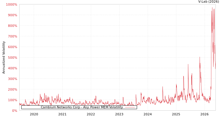graph of Cambium Networks Corp APMEM