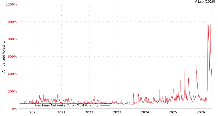 graph of Cambium Networks Corp MEM
