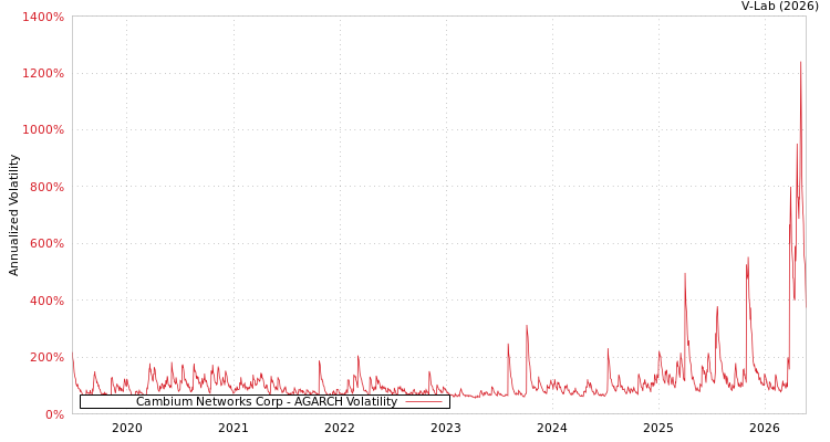 graph of Cambium Networks Corp AGARCH