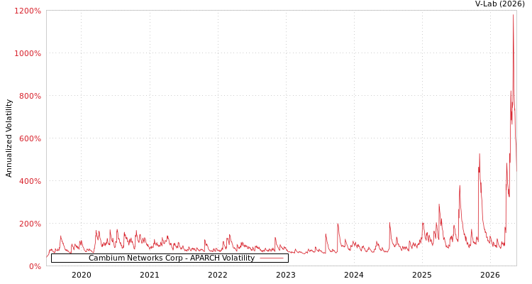 graph of Cambium Networks Corp APARCH
