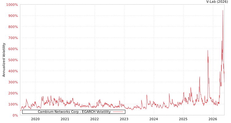 graph of Cambium Networks Corp EGARCH