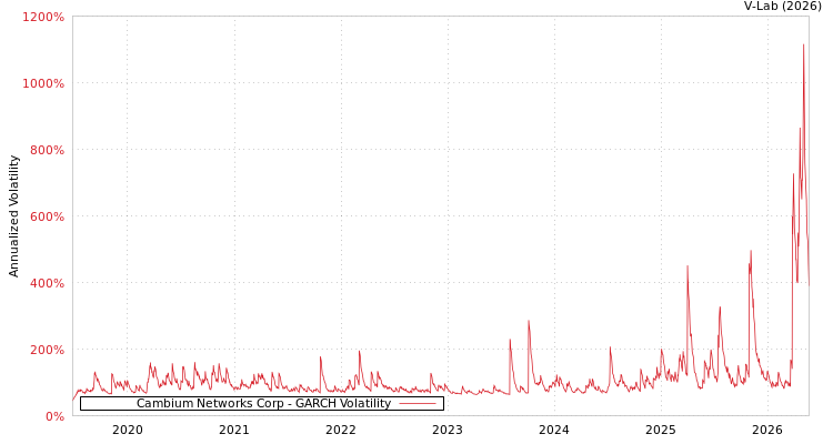 graph of Cambium Networks Corp GARCH