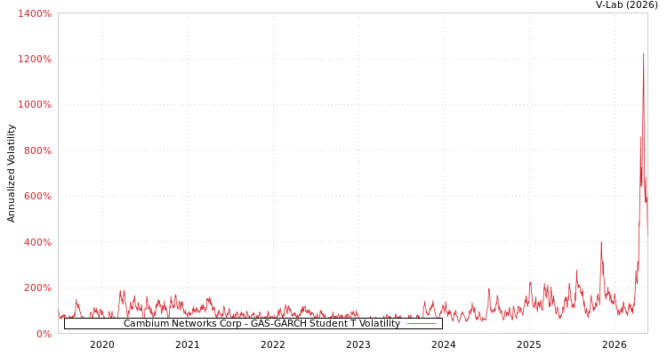 graph of Cambium Networks Corp GAS-GARCH-T