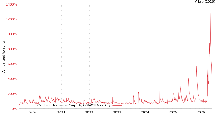 graph of Cambium Networks Corp GJR-GARCH