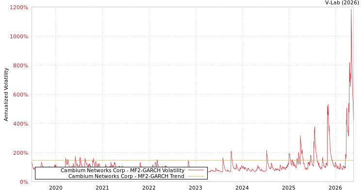 graph of Cambium Networks Corp MF2-GARCH