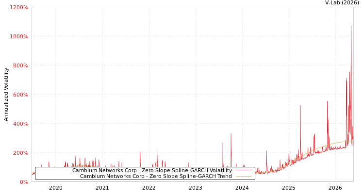 graph of Cambium Networks Corp S0GARCH