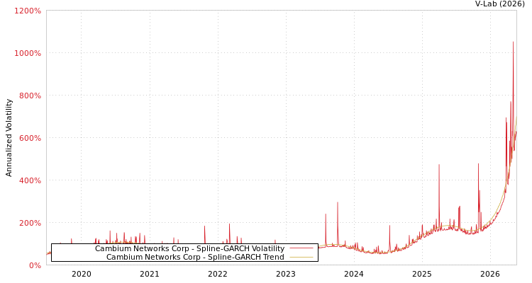 graph of Cambium Networks Corp SGARCH