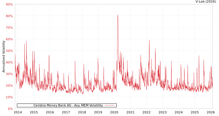 graph of Cembra Money Bank AG AMEM