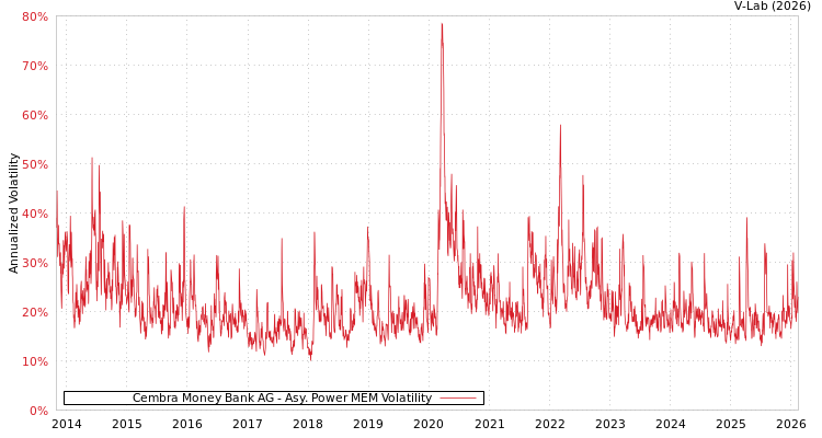 graph of Cembra Money Bank AG APMEM