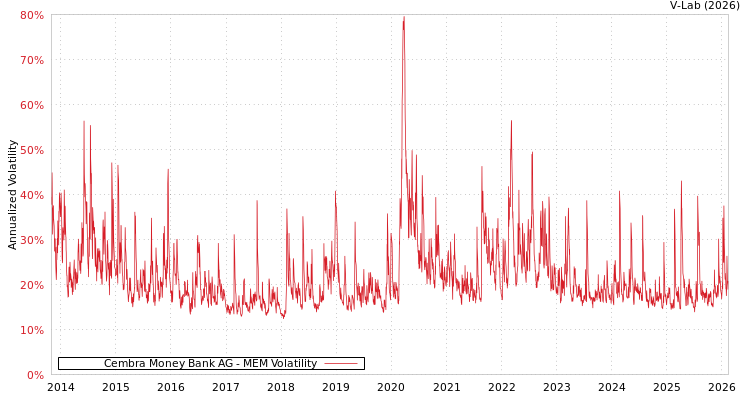 graph of Cembra Money Bank AG MEM