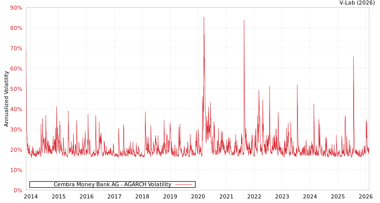 graph of Cembra Money Bank AG AGARCH