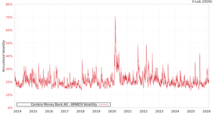 graph of Cembra Money Bank AG APARCH