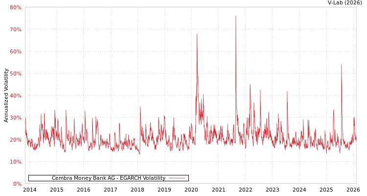 graph of Cembra Money Bank AG EGARCH