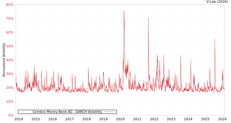 graph of Cembra Money Bank AG GARCH