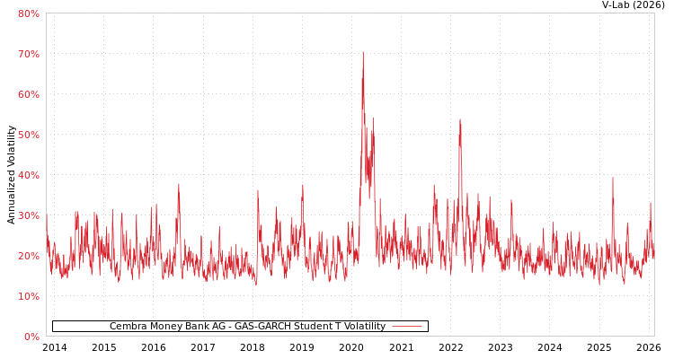graph of Cembra Money Bank AG GAS-GARCH-T