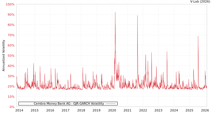 graph of Cembra Money Bank AG GJR-GARCH