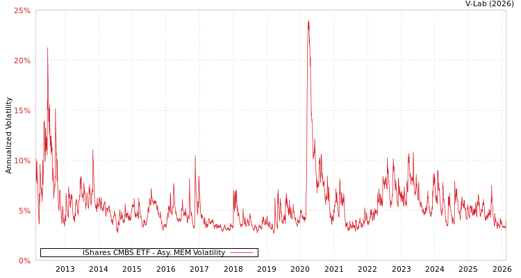 graph of iShares CMBS ETF AMEM