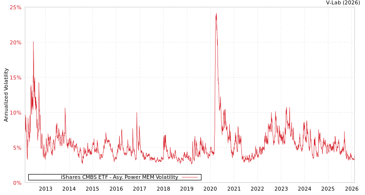 graph of iShares CMBS ETF APMEM