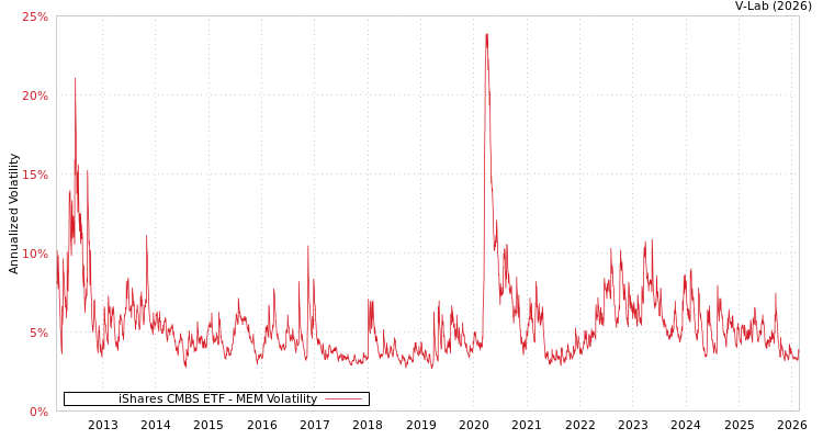 graph of iShares CMBS ETF MEM