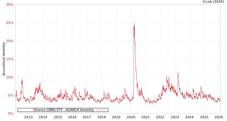 graph of iShares CMBS ETF AGARCH
