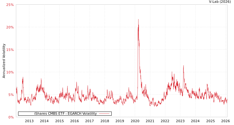 graph of iShares CMBS ETF EGARCH