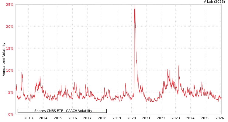 graph of iShares CMBS ETF GARCH