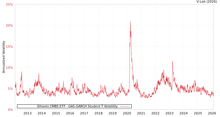 graph of iShares CMBS ETF GAS-GARCH-T