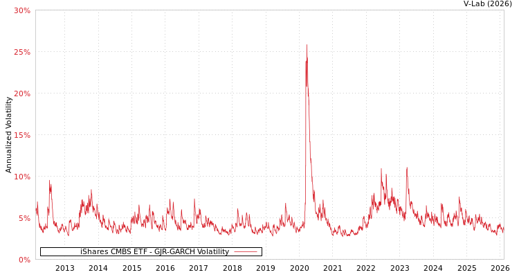 graph of iShares CMBS ETF GJR-GARCH
