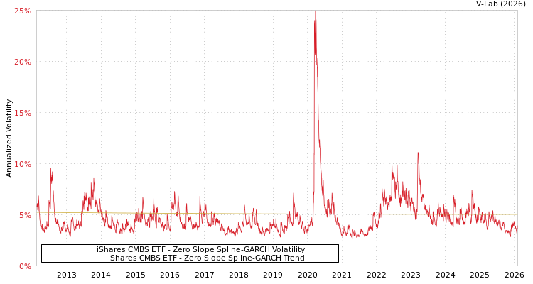 graph of iShares CMBS ETF S0GARCH
