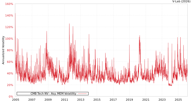 graph of CMB Tech NV AMEM