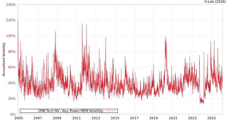 graph of CMB Tech NV APMEM